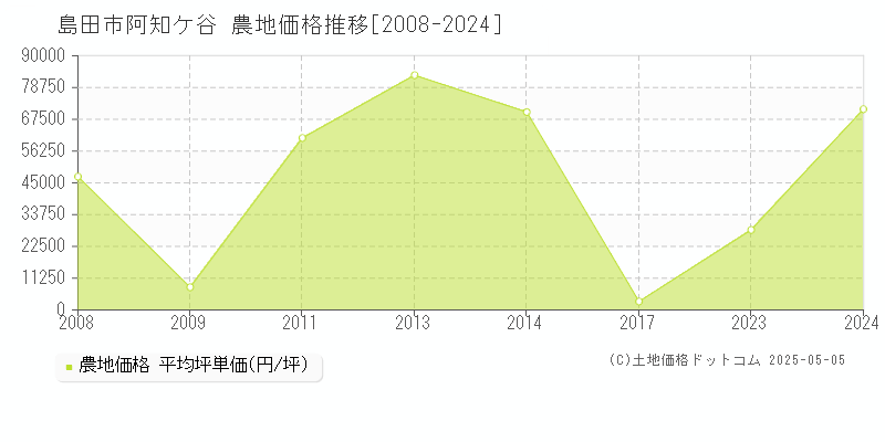 阿知ケ谷(島田市)の農地価格推移グラフ(坪単価)[2008-2024年]