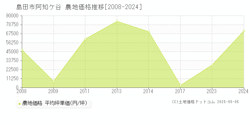 島田市阿知ケ谷の農地価格推移グラフ 