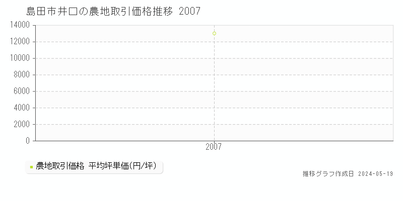 島田市井口の農地取引事例推移グラフ 