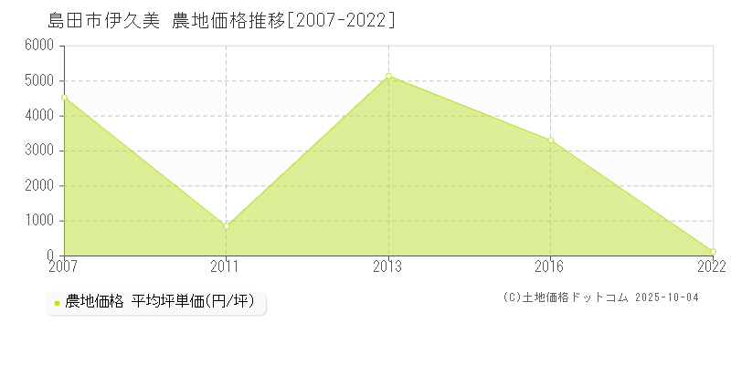 伊久美(島田市)の農地価格推移グラフ(坪単価)[2007-2022年]