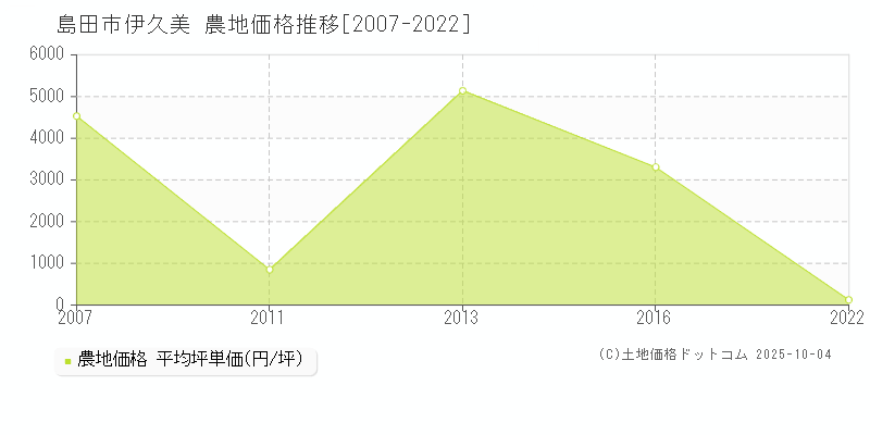 島田市伊久美の農地価格推移グラフ 