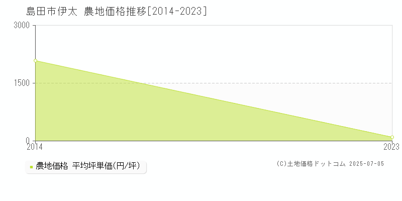 伊太(島田市)の農地価格推移グラフ(坪単価)[2014-2023年]