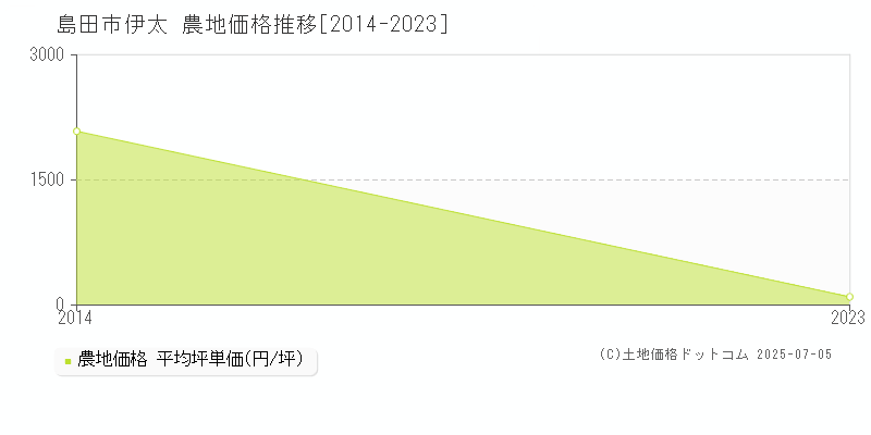 島田市伊太の農地価格推移グラフ 