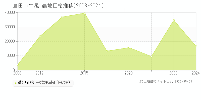 牛尾(島田市)の農地価格推移グラフ(坪単価)[2008-2024年]