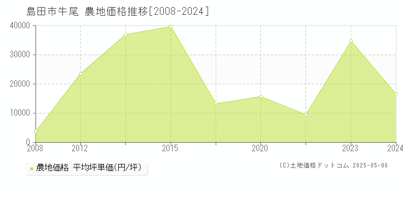 島田市牛尾の農地価格推移グラフ 