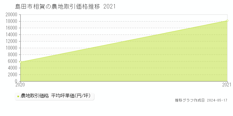 島田市相賀の農地取引事例推移グラフ 