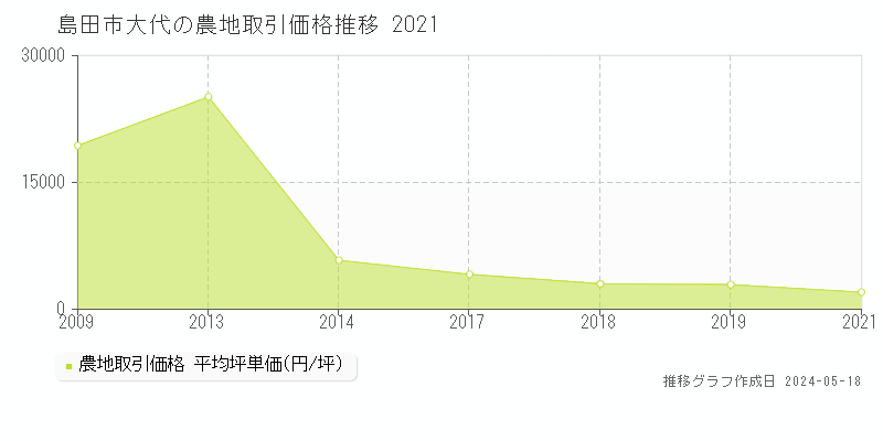島田市大代の農地価格推移グラフ 
