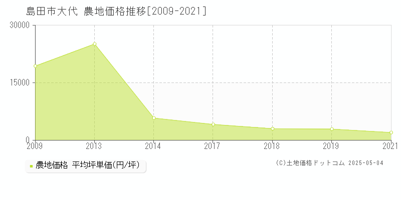 大代(島田市)の農地価格推移グラフ(坪単価)[2009-2021年]