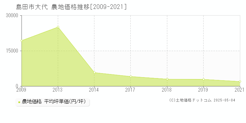 島田市大代の農地価格推移グラフ 