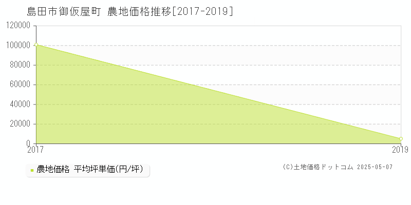 御仮屋町(島田市)の農地価格推移グラフ(坪単価)[2017-2019年]