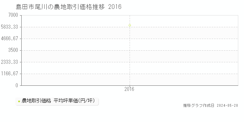 島田市尾川の農地価格推移グラフ 
