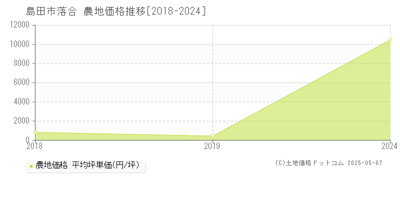 落合(島田市)の農地価格推移グラフ(坪単価)[2018-2024年]
