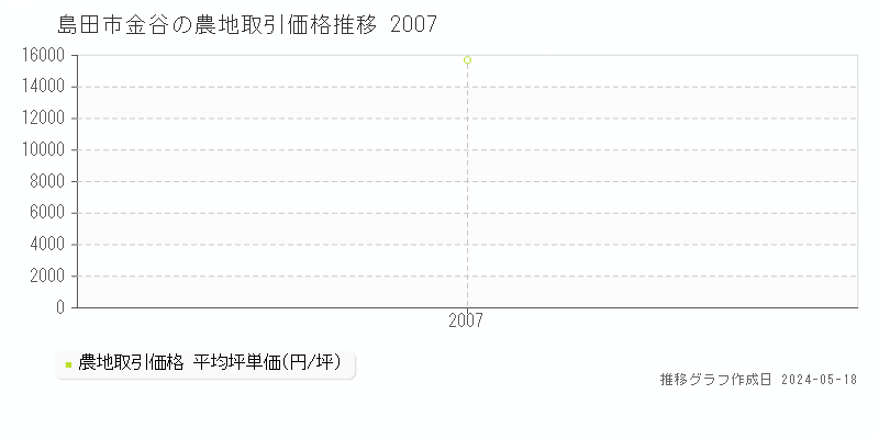 島田市金谷の農地価格推移グラフ 