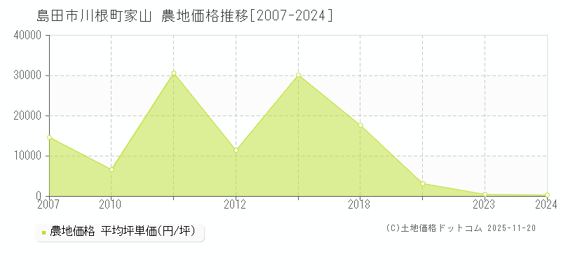 川根町家山(島田市)の農地価格推移グラフ(坪単価)[2007-2024年]
