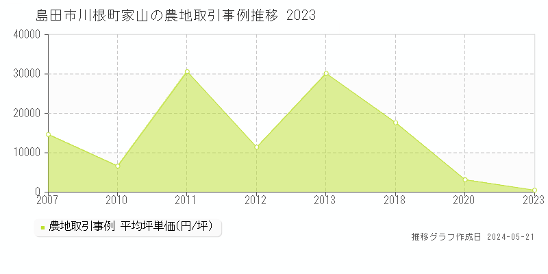 島田市川根町家山の農地取引事例推移グラフ 