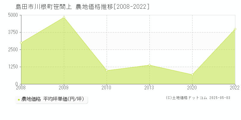 川根町笹間上(島田市)の農地価格推移グラフ(坪単価)[2008-2022年]