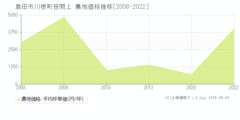 島田市川根町笹間上の農地価格推移グラフ 