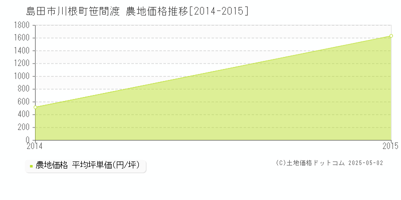 川根町笹間渡(島田市)の農地価格推移グラフ(坪単価)[2014-2015年]