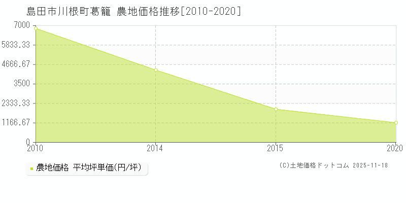 川根町葛籠(島田市)の農地価格推移グラフ(坪単価)[2010-2020年]