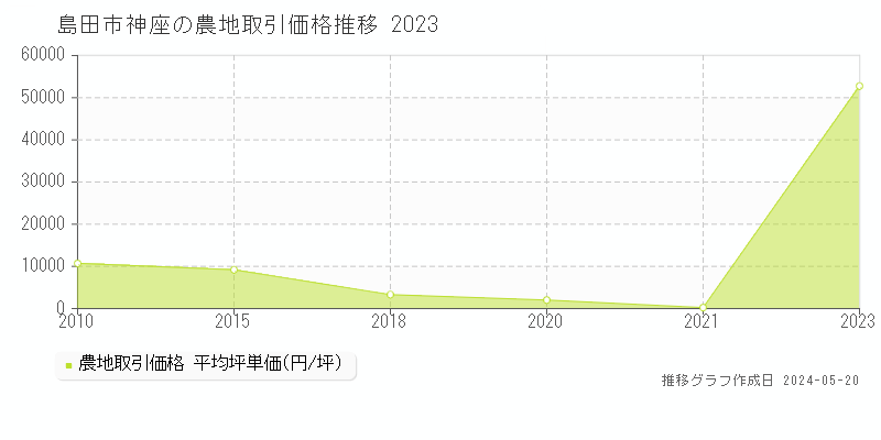 島田市神座の農地価格推移グラフ 