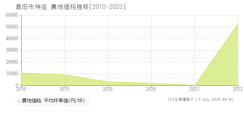 神座(島田市)の農地価格推移グラフ(坪単価)[2010-2023年]