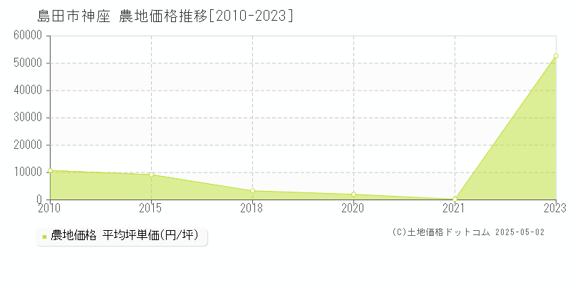 島田市神座の農地価格推移グラフ 