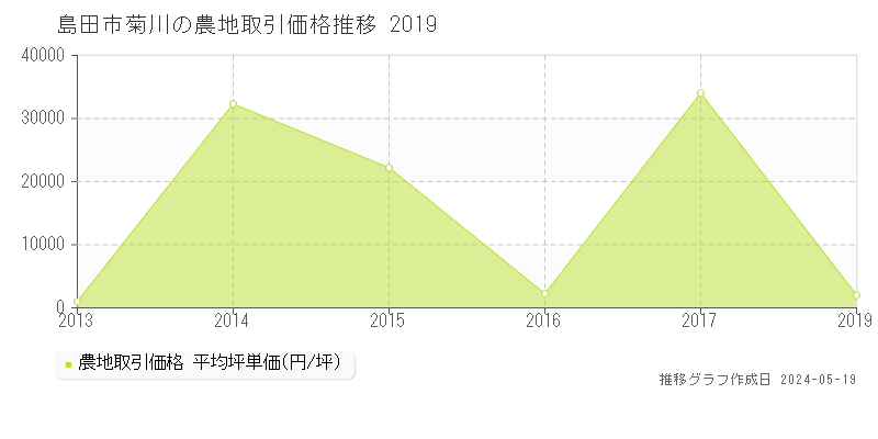島田市菊川の農地価格推移グラフ 