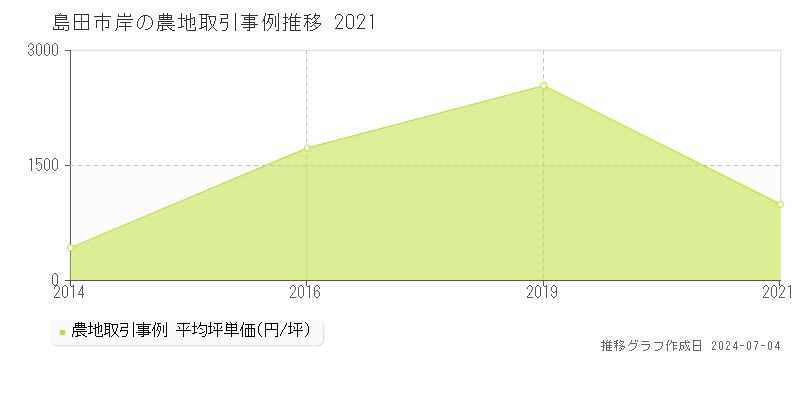 島田市岸の農地価格推移グラフ 