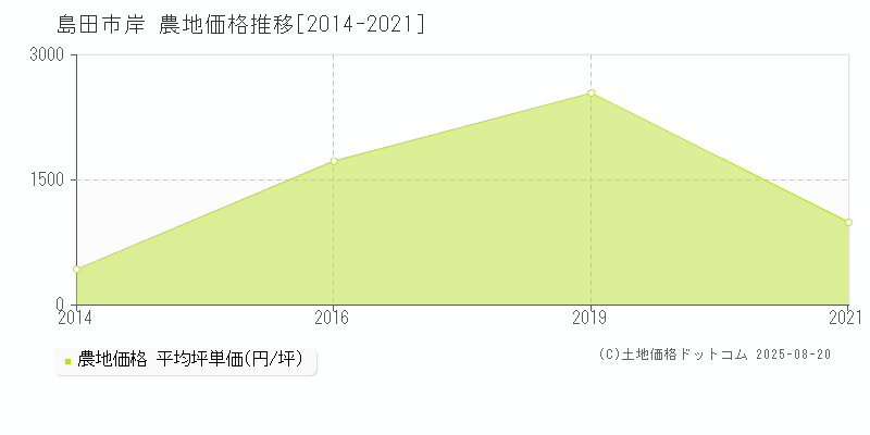 岸(島田市)の農地価格推移グラフ(坪単価)[2014-2021年]
