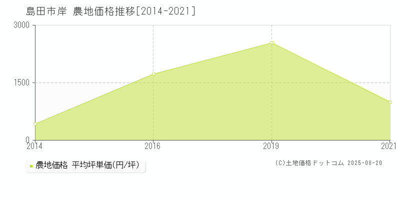 島田市岸の農地価格推移グラフ 