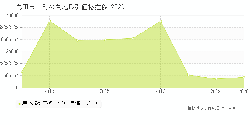 島田市岸町の農地価格推移グラフ 