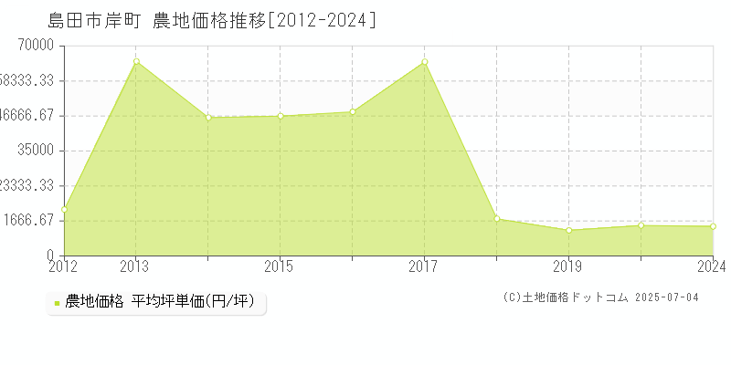 岸町(島田市)の農地価格推移グラフ(坪単価)[2012-2024年]