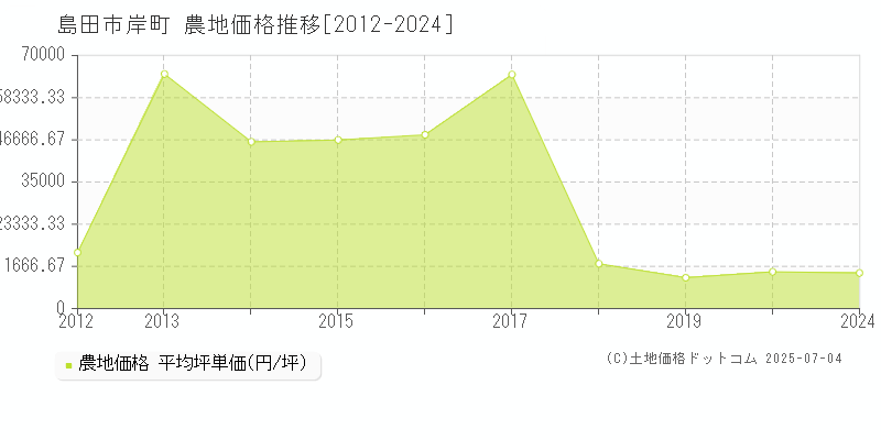 島田市岸町の農地価格推移グラフ 