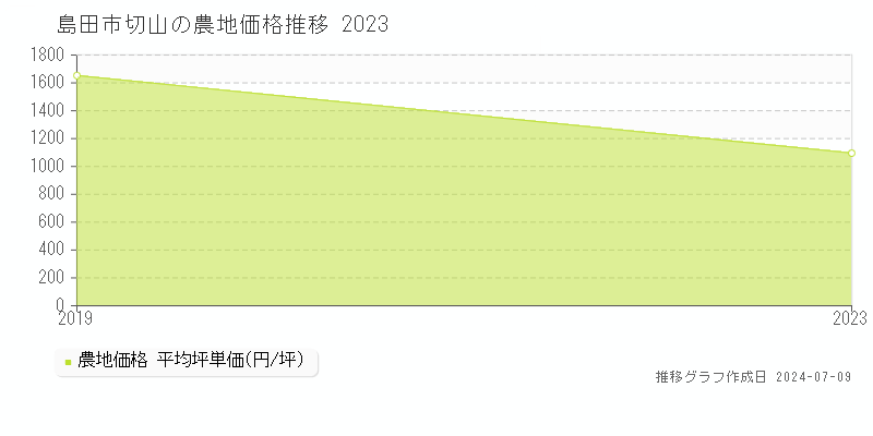島田市切山の農地価格推移グラフ 