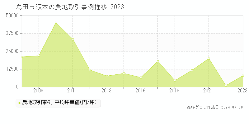 島田市阪本の農地価格推移グラフ 