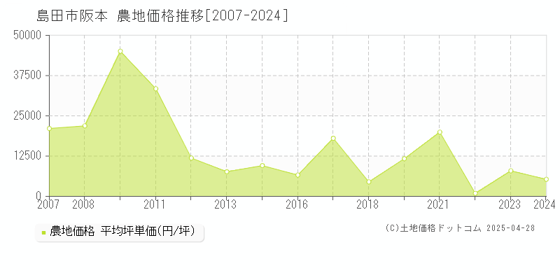 島田市阪本の農地価格推移グラフ 