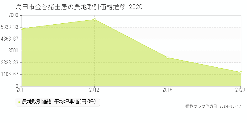 島田市金谷猪土居の農地価格推移グラフ 