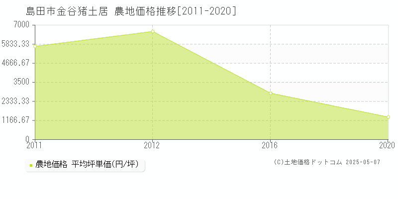 金谷猪土居(島田市)の農地価格推移グラフ(坪単価)[2011-2020年]
