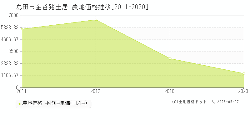 島田市金谷猪土居の農地価格推移グラフ 