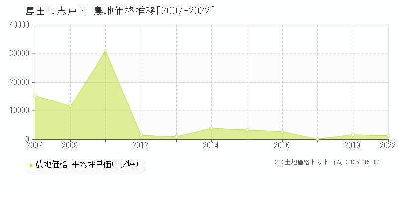志戸呂(島田市)の農地価格推移グラフ(坪単価)[2007-2022年]