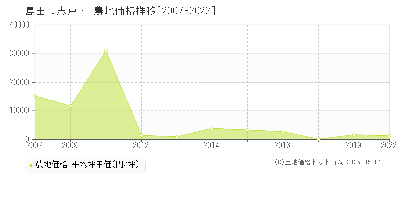 島田市志戸呂の農地価格推移グラフ 