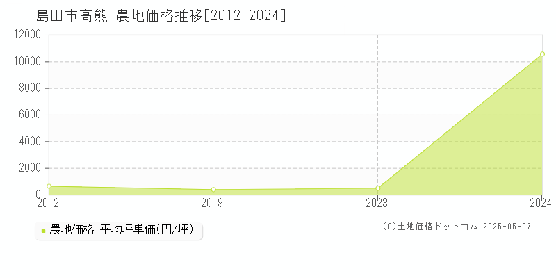 高熊(島田市)の農地価格推移グラフ(坪単価)[2012-2024年]