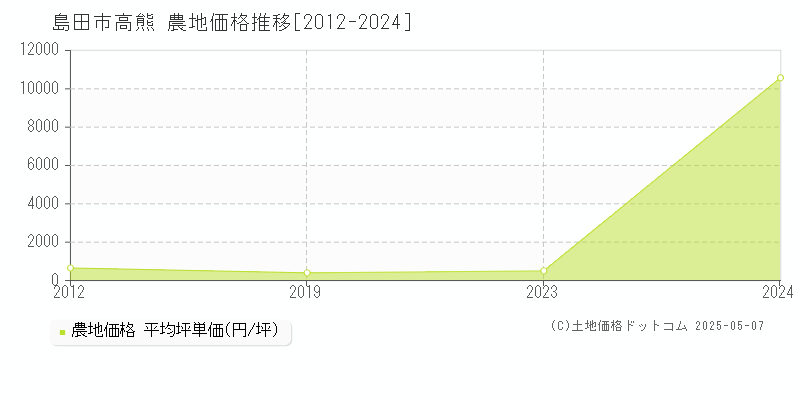 島田市高熊の農地価格推移グラフ 