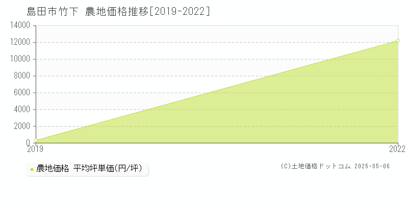 竹下(島田市)の農地価格推移グラフ(坪単価)[2019-2022年]
