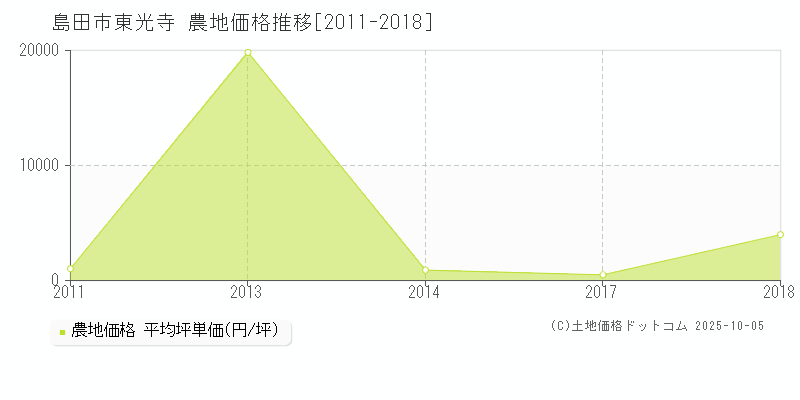 東光寺(島田市)の農地価格推移グラフ(坪単価)[2011-2018年]