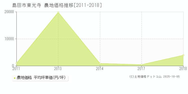 島田市東光寺の農地価格推移グラフ 