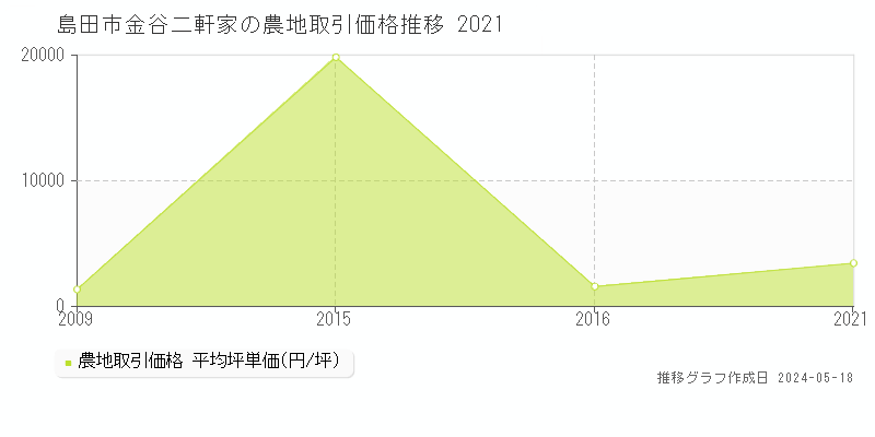 島田市金谷二軒家の農地取引事例推移グラフ 