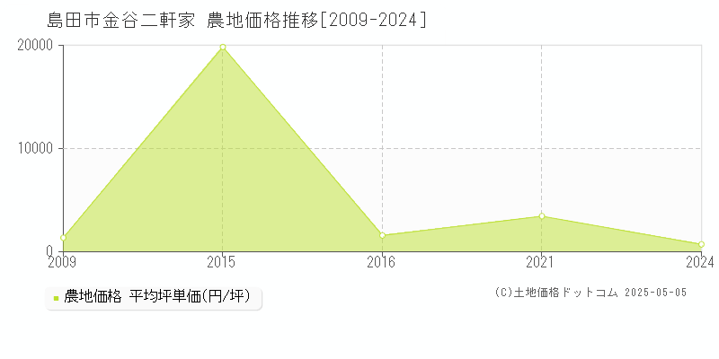 金谷二軒家(島田市)の農地価格推移グラフ(坪単価)[2009-2024年]