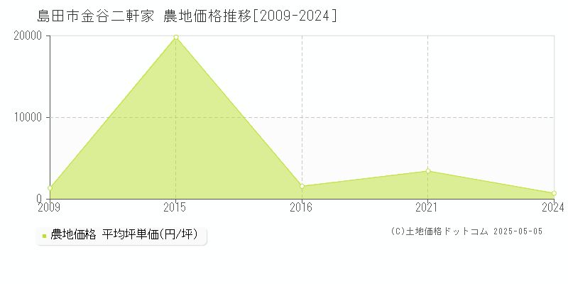 島田市金谷二軒家の農地価格推移グラフ 