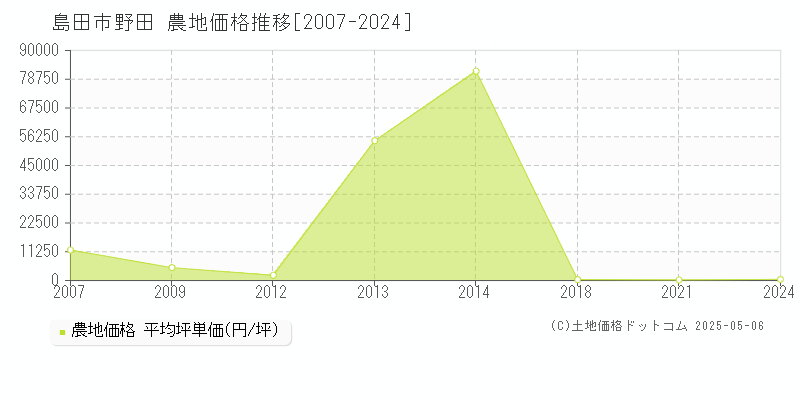 野田(島田市)の農地価格推移グラフ(坪単価)[2007-2024年]